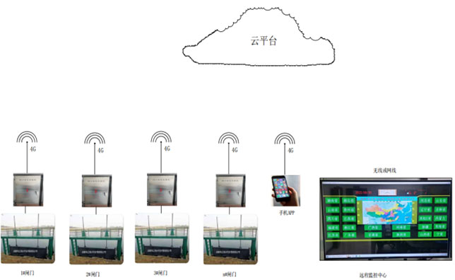 智能闸门控制系统